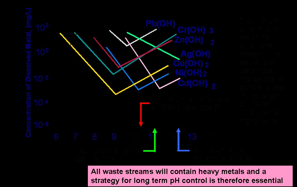 Solubility of Hydroxides